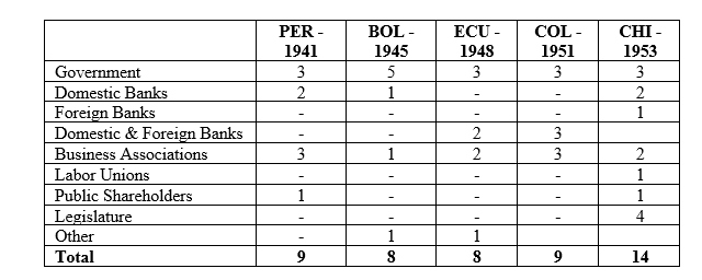 Who appointed the members of the central bank’s boards in 1954?