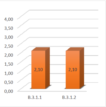 Media para el indicador B31