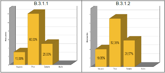Resultados para el indicador B.3.1