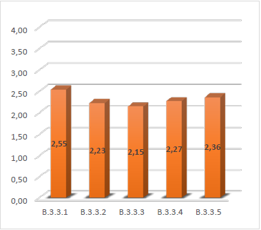 Media para las respuestas del indicador B33