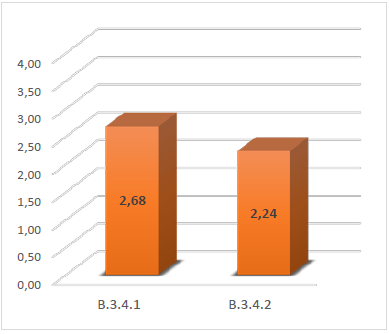 Media para las respuestas del indicador B34