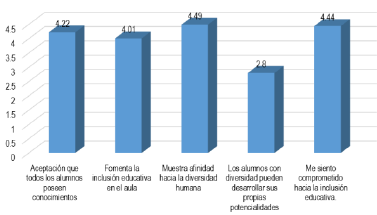 Medias de actitudes hacia la inclusin del profesorado de primaria.