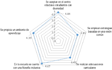 Medias de los indicadores de educacin inclusiva.