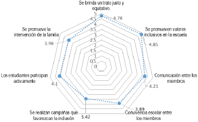 Medias de las estrategias de intervencin psicosocial para la inclusin