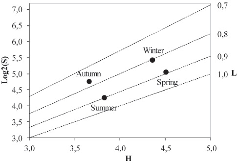 Specific diversity (H) and evenness (L) per season.
