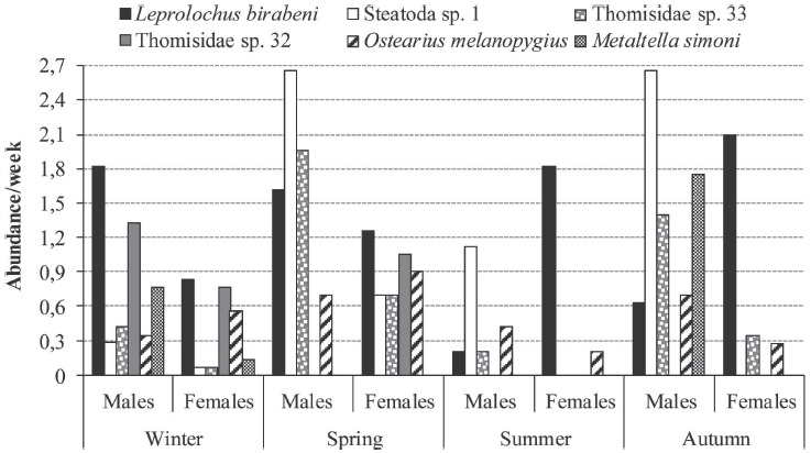 Density of males and females of the six most abundant species per season.
