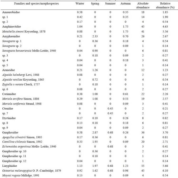 Density of spiders of each family and species/morphospecies per week during each season, and absolute and relative abundance of them. Juveniles were not included in the species/morphospecies analysis.