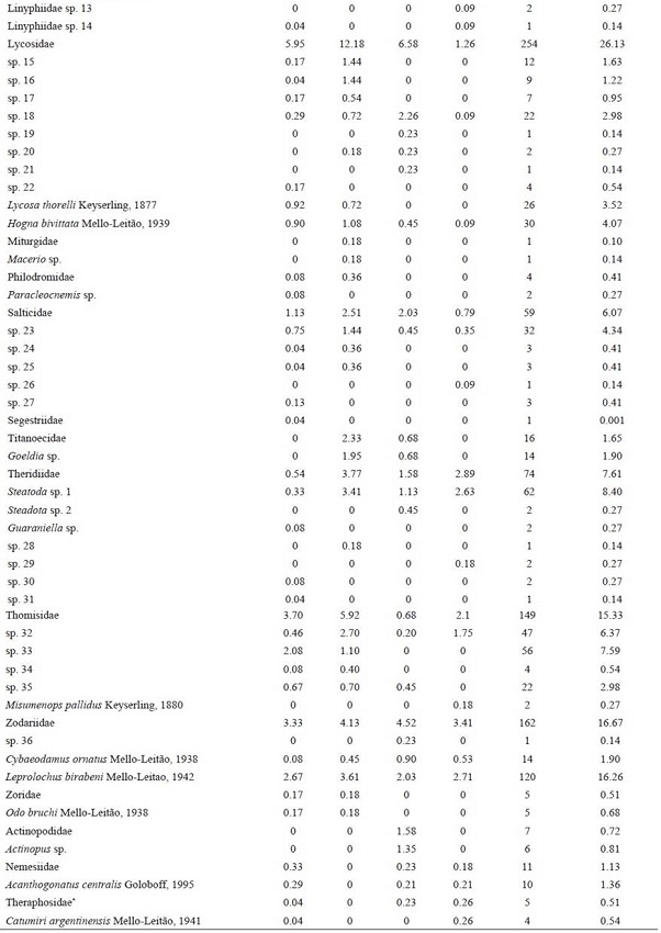 Density of spiders of each family and species/morphospecies per week during each season, and absolute and relative abundance of them. Juveniles were not included in the species/morphospecies analysis.