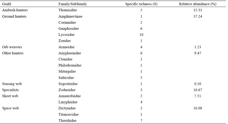 Guilds, specific richness (S) of each family and relative abundance (%) of each guild.