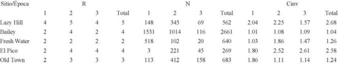 &Iacute;ndices de diversidad alfa (R: riqueza espec&iacute;fica, N: abundancia, Cinv: &Iacute;ndice de Simpson invertido) calculados para cada sitio en cada &eacute;poca de muestreo. &Eacute;poca 1: transici&oacute;n sequ&iacute;a-lluvias, &eacute;poca 2: m&aacute;xima pluviosidad, &eacute;poca 3: transici&oacute;n lluvias-sequ&iacute;a.