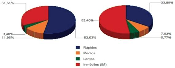 Velocidad espermática. Animal 1 (izq.), Animal 2 (der.). Lentos: VCL < 20 μm/s. Medios: VCL 20-45 μm/s. Rápidos VCL 46-90 μm/s.