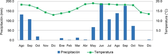 Precipitaci&oacute;n y temperatura media mensual registrada en el periodo de colecta de agosto de 2008 a diciembre de 2009 en la barranca de Huehuetitla, Tlaxcala.