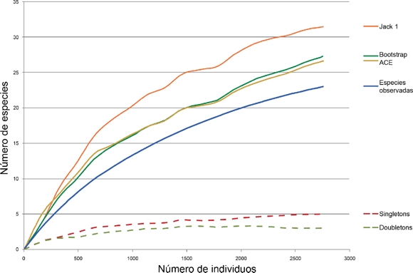 Curva de acumulaci&oacute;n de especies de lamelicornios de la barranca de Huehuetitla.