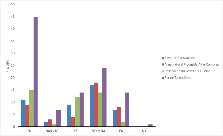 Comparativo de componentes zoogeogr&aacute;ficos por n&uacute;mero de especies de moluscos terrestres en diferentes &aacute;reas de Tamaulipas. Simbolog&iacute;a del Cuadro 2.