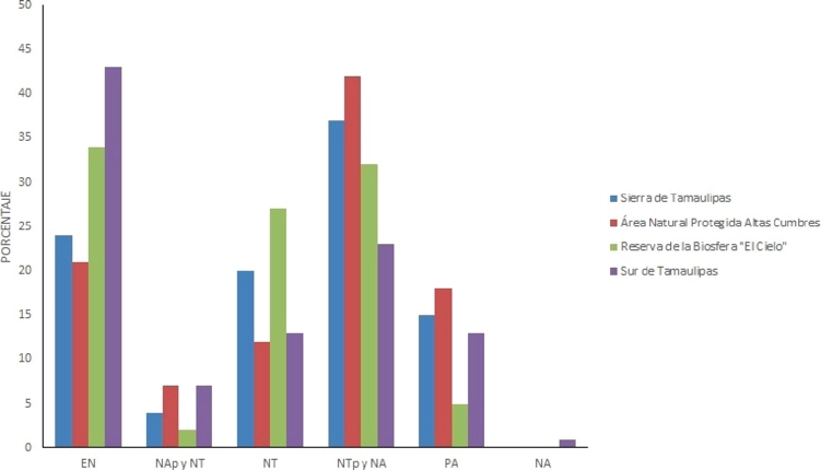 Porcentaje comparativo de componentes zoogeogr&aacute;ficos de los gastr&oacute;podos terrestres en diversas &aacute;reas de Tamaulipas. Simbolog&iacute;a del Cuadro 2.