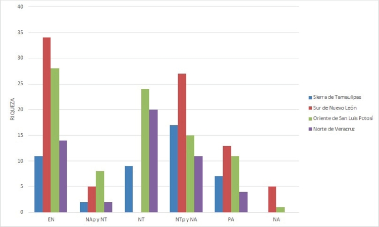 Comparativo de componentes zoogeogr&aacute;ficos por n&uacute;mero de especies de moluscos terrestres de la Sierra de Tamaulipas y otras &aacute;reas del noreste de M&eacute;xico. Simbolog&iacute;a del Cuadro 2.