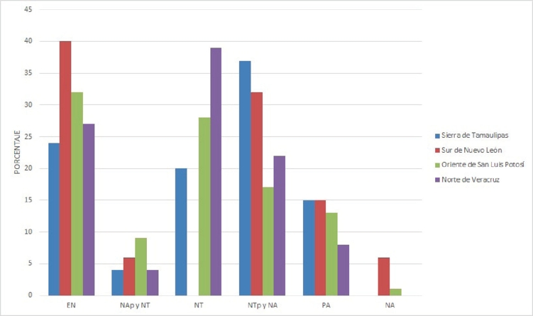 Comparativo porcentual de componentes zoogeogr&aacute;ficos de la Sierra de Tamaulipas y otras &aacute;reas del noreste de M&eacute;xico. Simbolog&iacute;a del Cuadro 2.