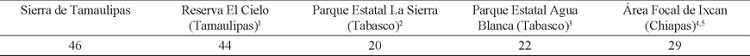 Comparativo del n&uacute;mero de especies de moluscos terrestres de la Sierra de Tamaulipas y algunas otras &aacute;reas de importancia para la conservaci&oacute;n en M&eacute;xico.
