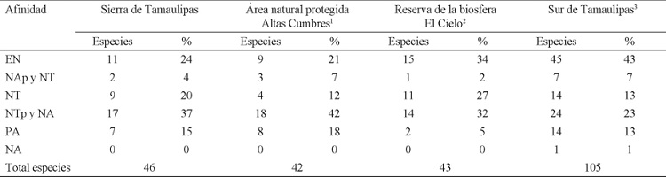 N&uacute;mero de especies de moluscos terrestres y porcentaje comparativo de los componentes zoogeogr&aacute;ficos de diversas &aacute;reas geogr&aacute;ficas en el Estado de Tamaulipas. Simbolog&iacute;a: El endemismo o distribuci&oacute;n especial para Tamaulipas, Nuevo Le&oacute;n o San Luis Potos&iacute; se simboliza &ldquo;EN&rdquo;, la afinidad neotropical &ldquo;NT&rdquo;, la afinidad ne&aacute;rtica &ldquo;NA&rdquo;, la principalmente neotropical y alguna presencia en el ne&aacute;rtico &ldquo;NTp y NA&rdquo;, la principalmente ne&aacute;rtica y alguna presencia en el neotr&oacute;pico &ldquo;NAp y NT&rdquo; y la distribuci&oacute;n panamericana &ldquo;PA&rdquo;, la cual ocurre al norte y sur del Tr&oacute;pico de C&aacute;ncer.