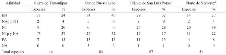 N&uacute;mero de especies y porcentaje comparativo de componentes zoogeogr&aacute;ficos de los moluscos terrestres de la Sierra de Tamaulipas y otras &aacute;reas del noreste de M&eacute;xico. Simbolog&iacute;a del Cuadro 2.