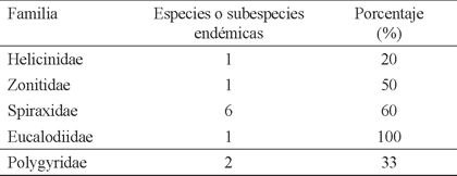 Familias de gastr&oacute;podos terrestres con endemismos y su porcentaje en relaci&oacute;n al n&uacute;mero total de especies por familia en la Sierra de Tamaulipas, M&eacute;xico