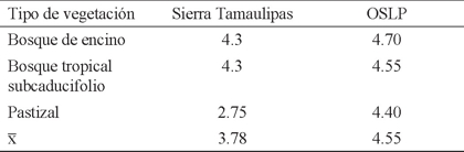 &Iacute;ndice biogeogr&aacute;fico por tipos de vegetaci&oacute;n compartidos en la Sierra de Tamaulipas y Oriente de San Luis Potos&iacute; (OSLP).