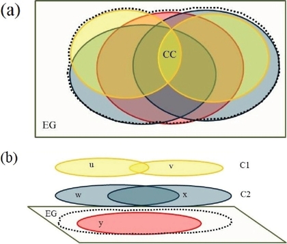 Modelo simplificado de un &aacute;rea de endemismo. (a) Vista actual de las &aacute;reas de distribuci&oacute;n integradas en el espacio-tiempo. (b) Como se ver&iacute;an las distribuciones separ&aacute;ndolas con respecto a la edad de los taxones end&eacute;micos. Se indica el espacio geogr&aacute;fico (EG) con el cual se referencia el &aacute;rea de endemismo, un centro de congruencia (CC), especies end&eacute;micas (u, v, w, x, y, z) y dos cenocrones o estratos temporales (C1, C2). Modificado a partir de Noguera-Urbano (2016).