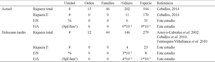 Aplicaci&oacute;n del endemismo tomando en cuenta la restricci&oacute;n de mam&iacute;feros a un pa&iacute;s. Se presentan el n&uacute;mero de taxones end&eacute;micos de M&eacute;xico en el presente y las cifras suponiendo que los mismos taxones fueron end&eacute;micos en el pasado (Cuaternario tard&iacute;o). End&eacute;mico es E y riqueza es S.