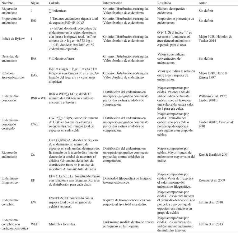 M&eacute;todos ecol&oacute;gicos empleados para la evaluaci&oacute;n del &iacute;ndice de endemismo