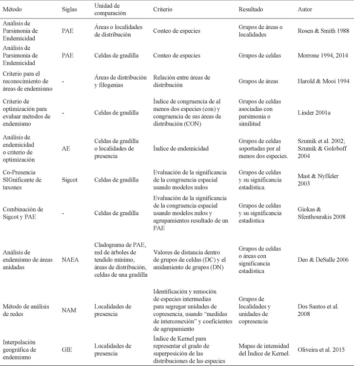 M&eacute;todos biogeogr&aacute;ficos evolutivos empleados para la evaluaci&oacute;n del endemismo