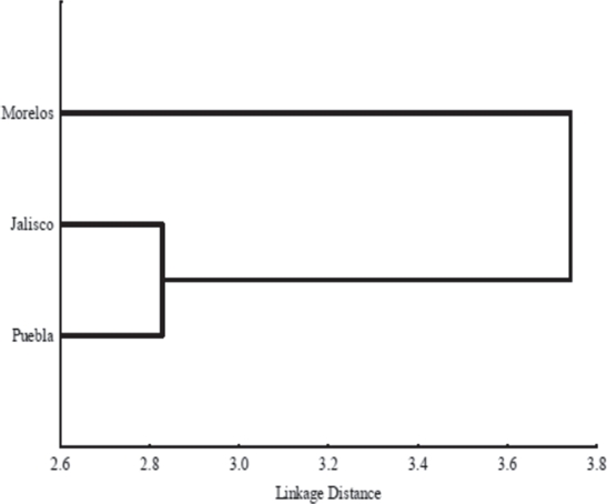 Cluster of similarity (nearest neighbor distance method) between diets of Sceloporus horridus horridus from Morelos, Jalisco and Puebla, Mexico.