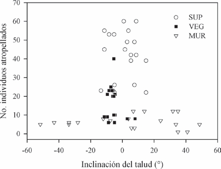 N&uacute;mero de individuos atropellados de acuerdo con la inclinaci&oacute;n del talud en cada sitio a ambos lados de la carretera en cada tipo de carretera. Los valores negativos corresponden a la presencia de terraplenes y los valores positivos a la presencia de cortes. SUP = Supercarretera, VEG = Carretera con barrera central vegetativa, MUR = Carretera con barrera central con muro de concreto.