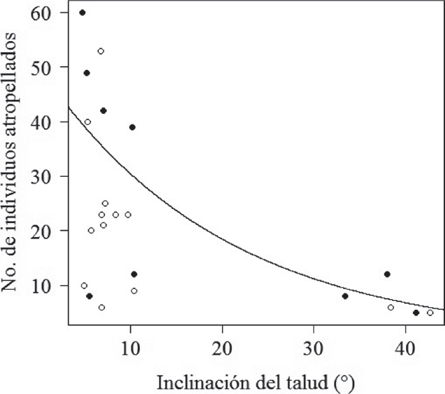 Relaci&oacute;n entre el n&uacute;mero de individuos atropellados sobre la carretera y la inclinaci&oacute;n del talud de la carretera. Los puntos negros indican los sitios con cortes (valores positivos) y los puntos blancos indican los sitios con terraplenes (valores negativos) a ambos lados de la carretera.
