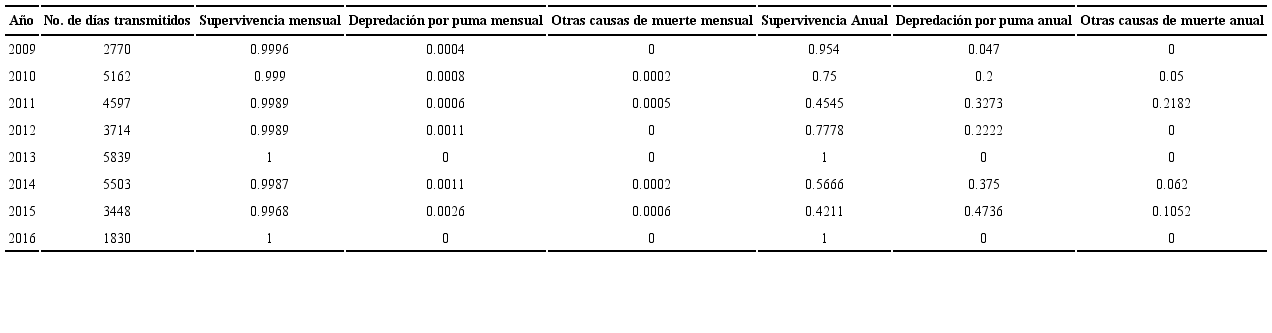 Tasas de supervivencia, depredaci&oacute;n por puma y otras causas de muerte en borrego cimarr&oacute;n con radio collares en Sierra del Carmen.