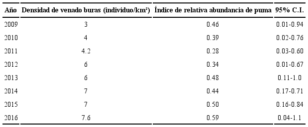 Densidades de venado bura e &iacute;ndice de abundancia relativa de puma por a&ntilde;o en Sierra del Carmen.