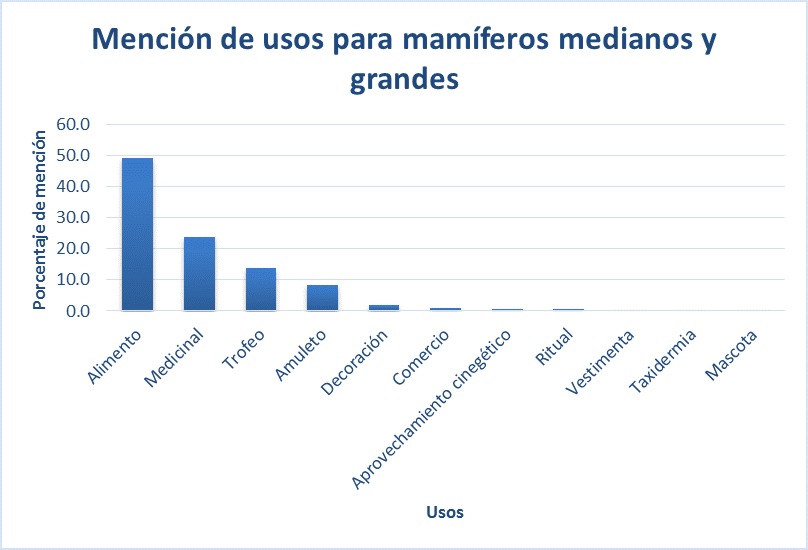 Porcentaje de mención de los usos de mamíferos silvestres.