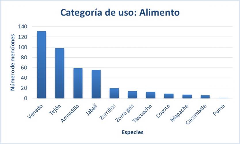 Número de menciones para las especies usadas como alimento.