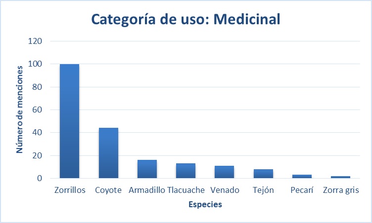 Número de menciones de las especies usadas como medicina.