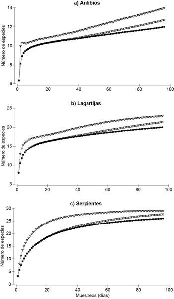 Curvas de acumulaci&oacute;n de especies de anfibios, lagartijas y serpientes en el sitio arqueol&oacute;gico Ilesia Vieja. ●: Especies observadas,&nabla;: Estimador Jackknife 1, □: Estimador Bootstrap.