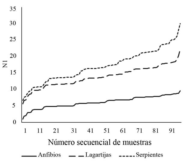 Curvas de diversidad acumulada expresada como n&uacute;meros de primer orden (N1 en la serie de Hill) para los grupos de anfibios, lagartijas y serpientes en el sitio arqueol&oacute;gico Iglesia Vieja.