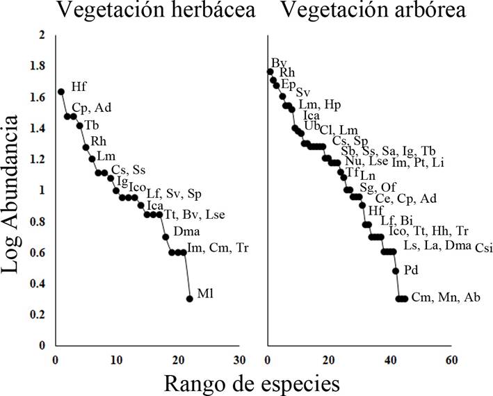 Diagramas de rangos de abundancia de especies de anfibios y reptiles para Vegetaci&oacute;n herb&aacute;cea y arb&oacute;rea en el sitio arqueol&oacute;gico Iglesia Vieja. La clave de cada especie se presenta en el Cuadro 1.