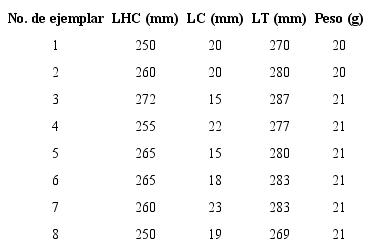 Medidas y pesos de los neonatos de Crotalus molossus nigrescens de la localidad de las Canoas, Singuilucan, Hidalgo, México. LHC= Longitud hocico cloaca; LC= Longitud de cola; LT=Longitud total.