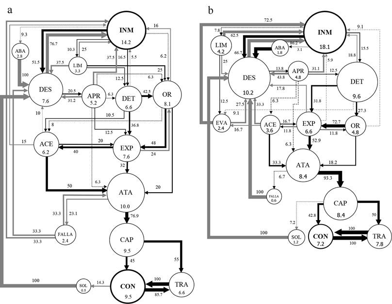 Diagramas de flujo de los actos de P. pennimani (a) y P. talquian (b) frente a Collembola sp. C&iacute;rculos: su tama&ntilde;o y n&uacute;mero interior equivalen a la frecuencia (%) de cada acto (abreviaturas del cuadro 1); c&iacute;rculos negros, actos donde concluyeron mayormente las secuencias. Flechas: su ancho equivale al porcentaje de transiciones entre dos actos; flechas negras, transiciones que concluyen en captura de la presa; flechas grises, transiciones que no concluyen en captura; flechas punteadas, transiciones menores a 10%; las transiciones menores a 5% fueron omitidas.