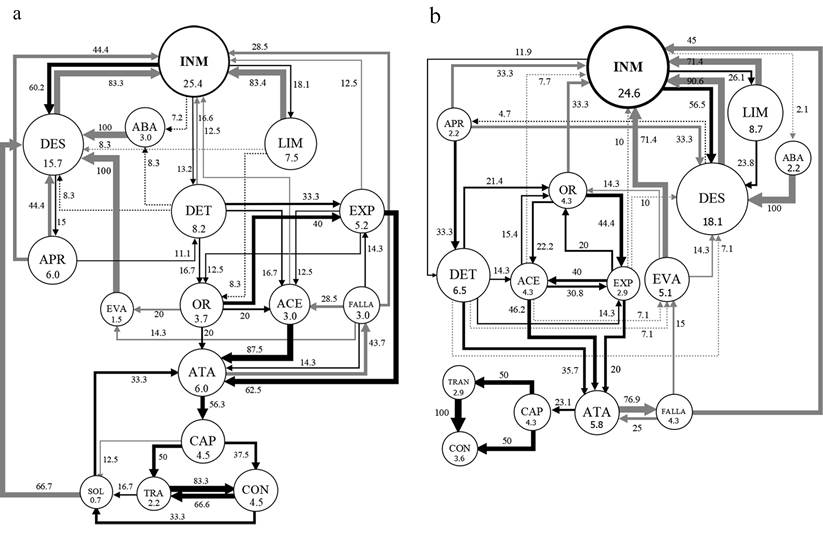 Diagramas de flujo de los actos de P. pennimani (a) y P. talquian (b) frente a Delphacidae sp. C&iacute;rculos: su tama&ntilde;o y n&uacute;mero interior equivalen a la frecuencia (%) de cada acto (abreviaturas del cuadro 1); c&iacute;rculos negros, actos donde concluyeron mayormente las secuencias. Flechas: su ancho equivale al porcentaje de transiciones entre dos actos; flechas negras, transiciones que concluyen en captura de la presa; flechas grises, transiciones que no concluyen en captura; flechas punteadas, transiciones menores a 10%; las transiciones menores a 5% fueron omitidas.