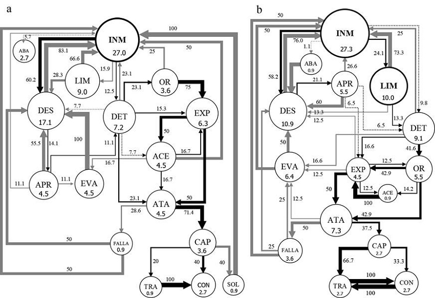 Diagramas de flujo de los actos de P. pennimani (a) y P. talquian (b) frente a Lygaeidae sp. C&iacute;rculos: su tama&ntilde;o y n&uacute;mero interior equivalen a la frecuencia (%) de cada acto (abreviaturas del cuadro 1); c&iacute;rculos negros, actos donde concluyeron mayormente las secuencias. Flechas: su ancho equivale al porcentaje de transiciones entre dos actos; flechas negras, transiciones que concluyen en captura de la presa; flechas grises, transiciones que no concluyen en captura; flechas punteadas, transiciones menores a 10%; las transiciones menores a 5% fueron omitidas.
