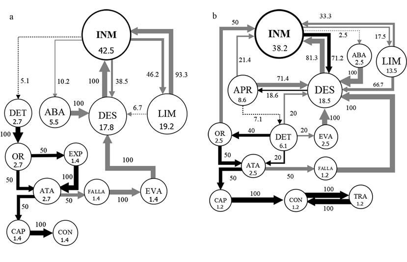 Diagramas de flujo de los actos de P. pennimani (a) y P. talquian (b) frente a Caeciliidae sp. C&iacute;rculos: su tama&ntilde;o y n&uacute;mero interior equivalen a la frecuencia (%) de cada acto (abreviaturas del cuadro 1); c&iacute;rculos negros, actos donde concluyeron mayormente las secuencias. Flechas: su ancho equivale al porcentaje de transiciones entre dos actos; flechas negras, transiciones que concluyen en captura de la presa; flechas grises, transiciones que no concluyen en captura; flechas punteadas, transiciones menores a 10%; las transiciones menores a 5% fueron omitidas.