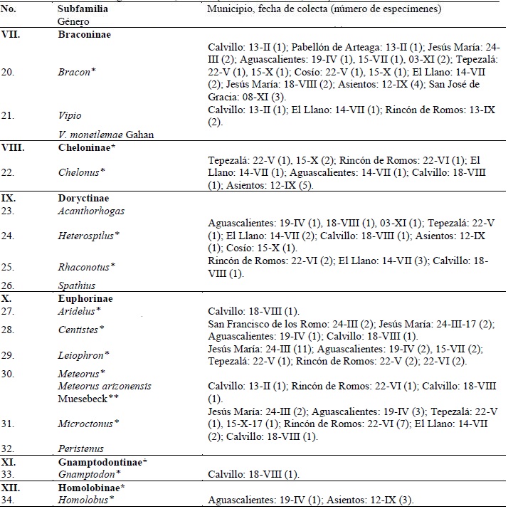 Braconidae de Aguascalientes, M&eacute;xico (febrero-noviembre, 2017).  Cont.