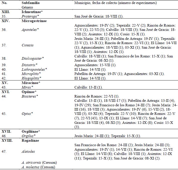 Braconidae de Aguascalientes, M&eacute;xico (febrero-noviembre, 2017).  Cont.