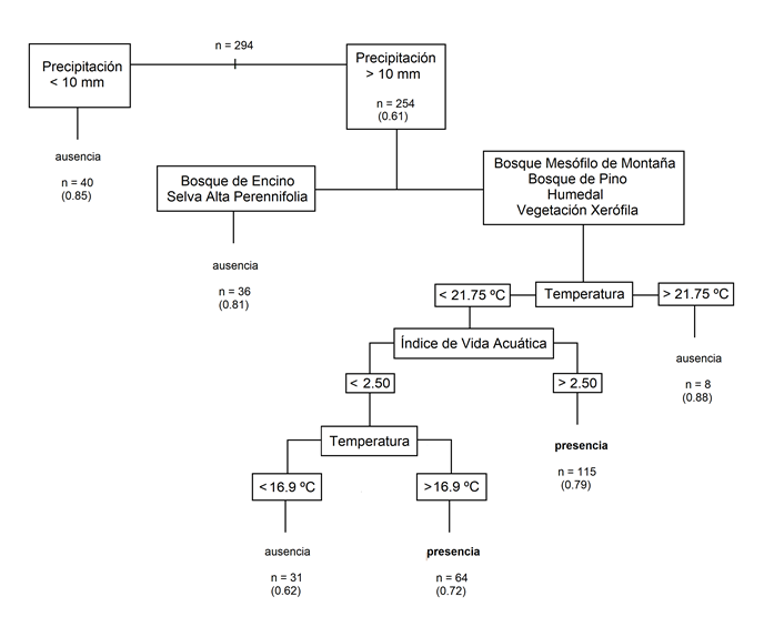 Modelo de predicci&oacute;n de presencia de Batrachochytrium
									dendrobatidis en anfibios adultos y renacuajos y seis
								variables ambientales mediante un &aacute;rbol de clasificaci&oacute;n y
								regresi&oacute;n.