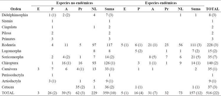 Diversidad de mamíferos de México y número de especies listadas en las categorías de riesgo de la NOM-059-2010. Entre paréntesis se muestra el número de especies evaluadas con el Método de Evaluación de Riesgo de Extinción de Especies Silvestres de México (MER). Categorías de riesgo: E = probablemente extinta en medio silvestre, P = en peligro de extinción, A = amenazada, Pr = sujeta a protección especial, NL = no listadas.